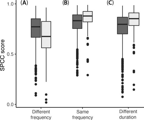 Differences in SPCC score between broadband sounds (dark gray) and narrowband sounds (light gray), measured in natural songs of 345 different species. As predicted by our analysis of synthetic sounds, SPCC scores of narrowband sounds with different frequency are lower than in broadband sounds with different frequency (A). However, if frequency is the same, narrowband sounds have higher SPCC scores (B). When two narrowband sounds differ in duration (but with the same frequency), they show higher SPCC scores than two broadband sounds of different duration (C).