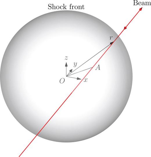 (Color online) The coordinate system for the expanding shock front and probe beam. The shock origin is located at point O, and the closest point of approach for the probe beam is at point A:    (  x p , 0 ,  z p ). The distance from O to A is rp. The radial coordinate constrained along the probe beam is    (  x p , y ,  z p ) with distance r.