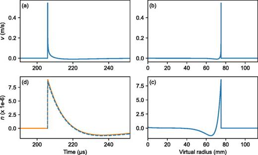 (Color online) Steps to reconstruct the fluctuating index of refraction for a Friedlander pulse arriving at a LDV probe beam position 70 mm from the origin. Steps are arranged in a clockwise fashion. (a) A velocity field is synthesized by numerical evaluation of Eq. (5). (b) A time-to-space conversion constructs a spatial waveform from the velocity time series. (c) Deconvolution by a three-point inverse integral transform reconstructs the spatial index field. (d) The time-to-space conversion is reversed to obtain a time series for the reconstructed index field. The original signal, shown in orange, is nearly overlapped by the reconstructed waveform shown in dashed blue.