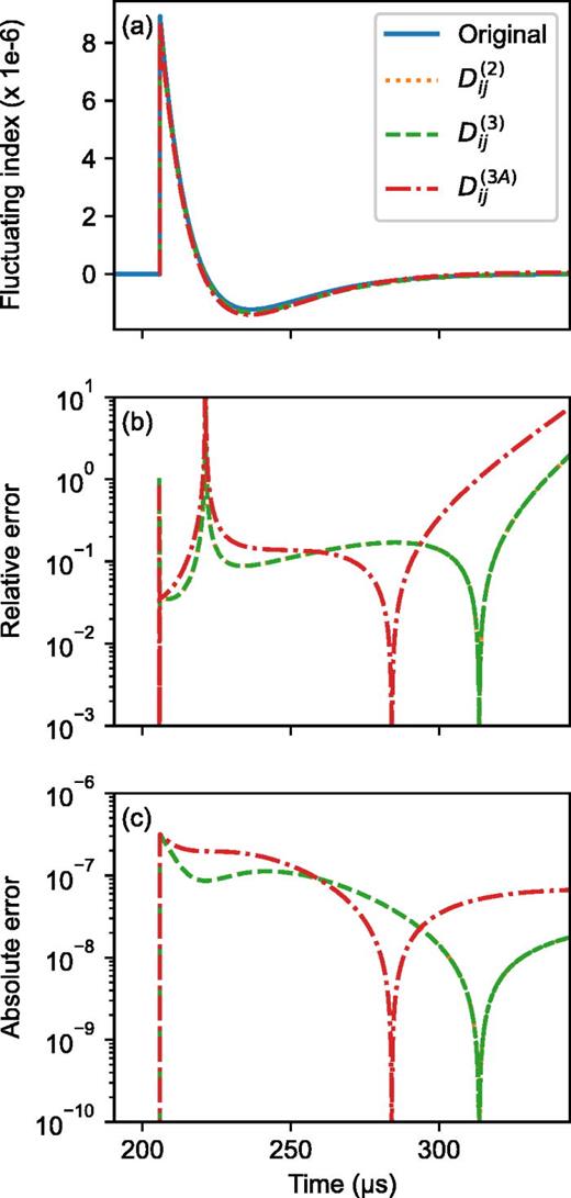 (Color online) Reconstruction of the fluctuating index of refraction for a Friedlander pulse arriving at a LDV probe beam position 70 mm from the origin. Shown in (a) are the original and reconstructed waveforms, (b) the relative error, and (c) the absolute error for the reconstructed waveforms.