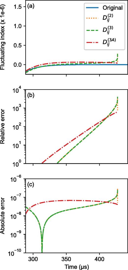 (Color online) Reconstruction of the fluctuating index of refraction for a Friedlander pulse arriving at a LDV probe beam position 70 mm from the origin, highlighting the tail of the waveform. Shown are (a) the original and reconstructed waveforms, (b) the relative error, and (c) the absolute error for the reconstructed waveforms.
