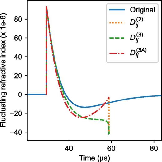 (Color online) Reconstruction of the fluctuating index of refraction for a Friedlander pulse arriving at a LDV probe beam position 10 mm from the origin.