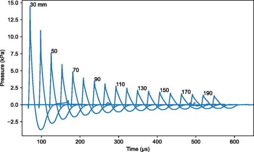 (Color online) Averaged shock pressure waveforms measured at ranges of 30–200 mm. Range labels shown for every other waveform.