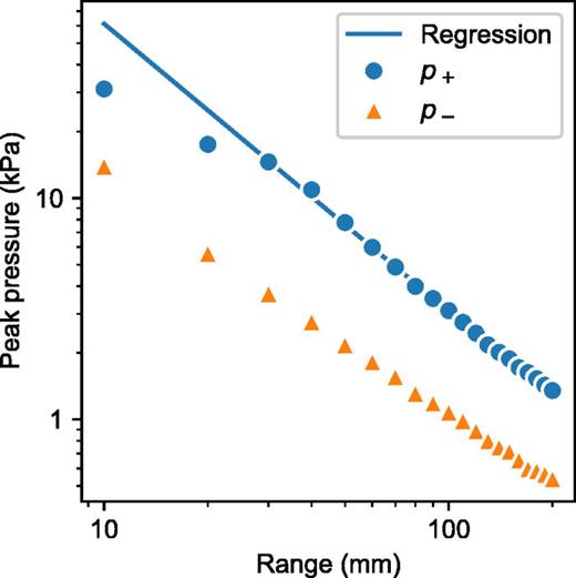 (Color online) Median peak positive     p + and negative     p − pressure as a function of range. Regression for peak positive pressure is over 50–200 mm ranges.