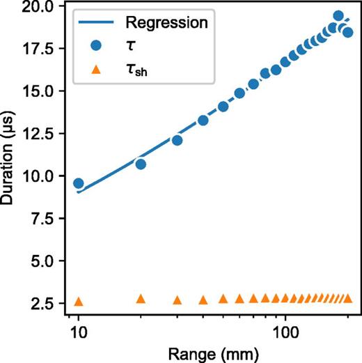 (Color online) Median positive phase duration τ and shock rise time     τ  sh as a function of range.