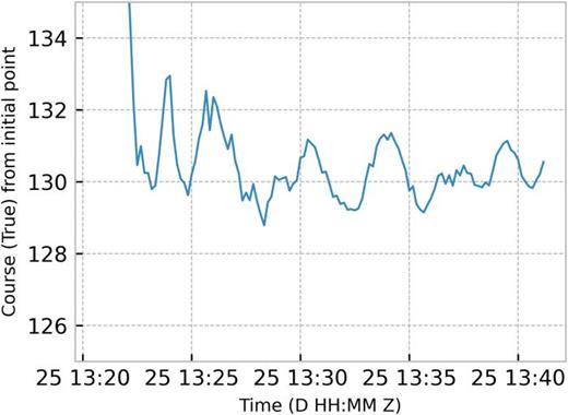 (Color online) R/V Sharp GPS course during the last 20 min of the array deployment on JD 238 relative to an initial reference point (at 13:20:40 Z). The ship dragged the HLA along the bottom to straighten the array and released it at 13:40 Z. The approximate course bearing while dragging the array is 131° true north.