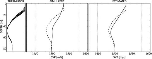SSP inversion results. The first panel shows SSP measurements made over time from a line of temperature sensors. The average SSP over time is shown as a dashed line in the other two panels. The second panel shows the inversion results from horizontal wave numbers simulated from the average SSP. The third panel shows inversions based on wave numbers extracted from the measured data. Note only one mode from 90 to 300 Hz was available for inversion. The vertical dashed lines are the physical bounds. The SSP is considered known at the surface and bottom.
