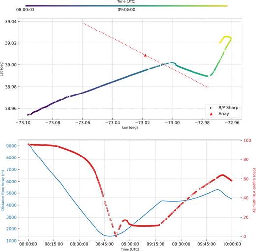 (Color online) (Top) R/V Sharp ship track JD 240 0800–1000 Z; approximate array orientation is plotted as a red dashed line. (Bottom) The ship distance from the array (blue) and the approximate azimuth from the array endfire direction (red). The portion of the ship track from 0900 to 0920 Z is approximately 10° off the endfire direction to the HLA.
