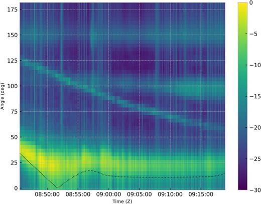 (Color online) Conventional plane wave beamformer output (incoherently averaged over frequency between 50 and 300 Hz) as R/V Sharp passes by and transits approximately endfire to the HLA between 0900 and 0920 Z on JD 240. Other tracks are also visible in the data. The ground truth azimuth of the R/V Sharp from the endfire direction is shown as the red dashed line (based on GPS).
