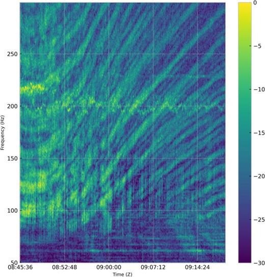 (Color online) Power spectrum of HLA Channel 0 as R/V Sharp transits away from the HLA at a near endfire orientation.