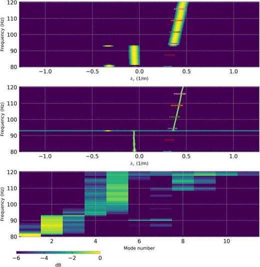 (Color online) Results from the JD 240 0900–0918 Z track. Top: Conventional beamformer output using the leading eigenvector; x axis is kx corrected for a 10° source azimuth, y axis is frequency. Above 93 Hz, the leading eigenvector contains significant energy from the azimuth of the R/V Sharp; sources from other azimuths dominate at the lower frequencies. Center: MUSIC beamformer wavenumber estimation with MUSIC with a signal space dimension of 1, x axis is kx corrected for a 10° source azimuth (off of endfire), y axis is frequency. Bottom: Estimate of modal coefficients using VLA segment of the L-shaped array. Modes 4 and 5 are prominent above 100 Hz. kraken normal mode wavenumbers are computed at six different frequencies using one SSP determined from a temperature profile measured during the same time interval. These modes are overplotted in the top two figures (mode 1 is on the right-hand side). The MUSIC peak is also consistent with the kraken eigenvalues 4 and 5.