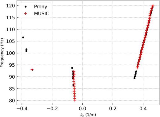(Color online) Wave number estimation comparison between MUSIC and Prony algorithms.