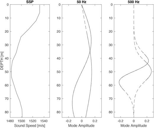 Calculated normal mode results from a measured SSP is shown at two different frequencies. A diverse set of modes and frequencies interrogates different portions of the water column and increases inversion fidelity (Ref. 14).