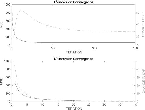 Residual error vs iteration. Mean squared error measurements (solid black) are based on the true SSP. The depth-averaged change in the SSP (dashed gray) can be used as a proxy when using measured data.