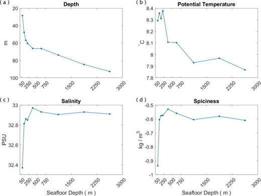 (Color online) Record-averaged depth (a), temperature (b), salinity (c), and spiciness (d) at the duct's axis computed from the combined Seaglider and OOI-CEA glider CTD data recorded from July 2010 to March 2022.