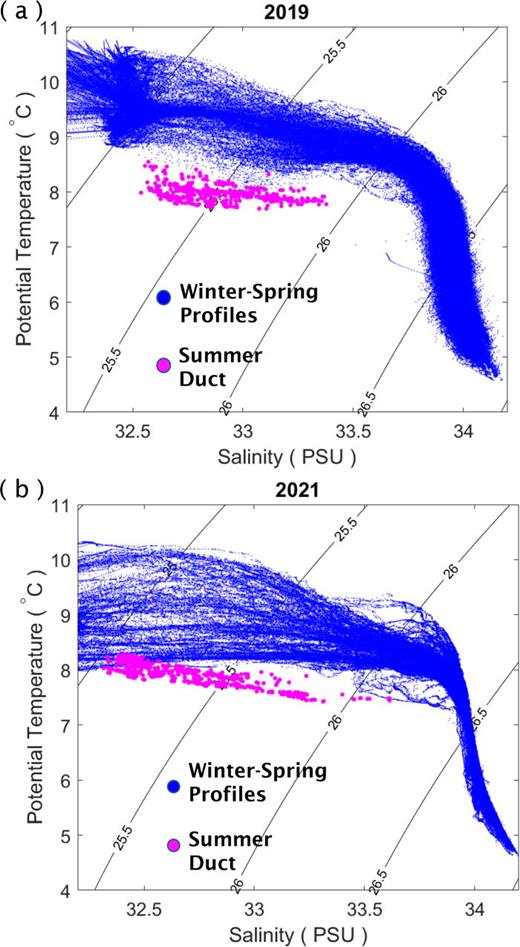 (Color online) Temperature-salinity (T-S) diagrams of water properties at the duct's axis (magenta) in summer (July and August) and the T-S properties of the CTD profiles (blue) conducted in the preceding late winter to early spring (February to April) in 2019 (a) and 2021 (b). The contour lines are potential density (in kg/m3).