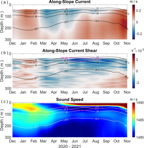 (Color online) Same as Fig. 12, except that time series of (a) 30-day averaged along-slope velocity, (b) vertical shear of 30-day averaged along-slope velocity, and (c) 30-day averaged sound speed profiles at the OOI-CEA Washington Offshore profiler mooring for December 2020 to November 2021 are shown.