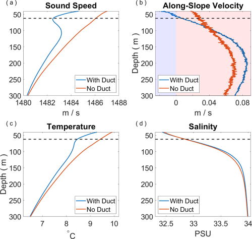 (Color online) Time-averaged vertical profiles of (a) sound speed, (b) along-slope velocity, (c) temperature, and (d) salinity, derived from the CTD and current-meter data collected by the OOI-CEA Offshore profiler mooring from May 2014 to March 2022. Blue profiles represent averages from instances where subsurface ducts are detected in the sound-speed profiles, while red profiles represent averages from instances where subsurface ducts are not detected. The horizontal dashed line denotes the axis of the subsurface duct present in the time-averaged sound-speed profile. In (b), the blue and red shades indicate negative (equatorward) and positive (poleward) along-slope velocity.