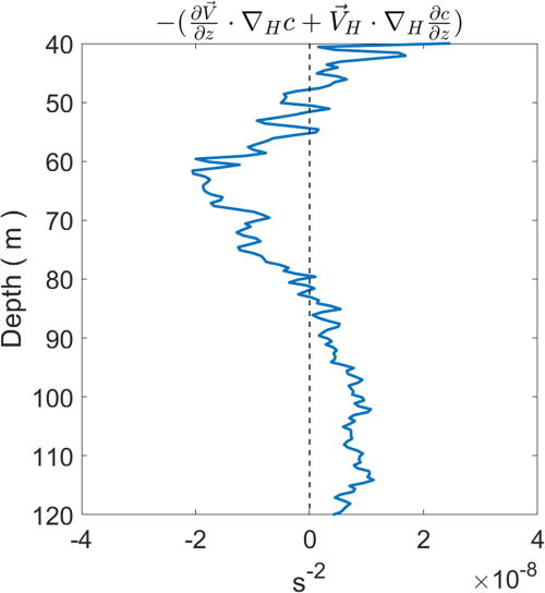 (Color online) Vertical profile of the value of the first group on the right-hand side of Eq. (17), computed using the current-meter data collected by the OOI-CEW Offshore profiler mooring, averaged from May 2014 to March 2022, in conjunction with the WOA climatology.