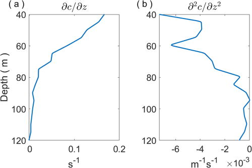 (Color online) (a) First and (b) second vertical derivatives of sound speed computed from the WOA climatology at the location of the OOI-CEA Offshore profiler mooring.