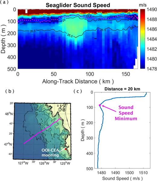 (Color online) (a) The sound-speed field obtained from the CTD data recorded by a Seaglider during August 3 to 11, 2014. The contour lines are potential density (in kg/m3). The magenta dots mark the locations of the local sound-speed minima along the axis of the subsurface duct. (b) The trajectory of the Seaglider. The red dot marks the location of the OOI-CEA Washington Offshore profiler mooring. The colormap and the contour lines are as in Fig. 1. (c) The vertical sound-speed profile at 20 km along-track distance. The local sound-speed minimum at the axis of the duct is labeled.