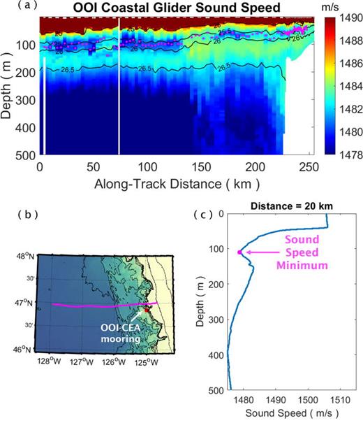 (Color online) Same as Fig. 2, except that the sound-speed field obtained from the CTD data recorded by an OOI-CEA coastal glider during October 6 to 16, 2018, is shown.