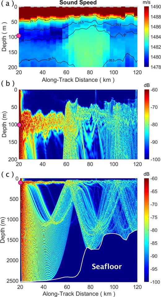 (Color online) (a) The upper 200 m of the sound speed field used in the acoustic simulation, which is adapted from the Seaglider data shown in Fig. 2(a). (b) Simulated sound level in dB within 200 m of the sea surface for a sound source (magenta dot) located at 100 m depth and 20 km from the western end of the glider transect in Fig. 2(b). (c) Simulated sound level across the entire water column. The white line denotes the seafloor bathymetry used in the simulation.