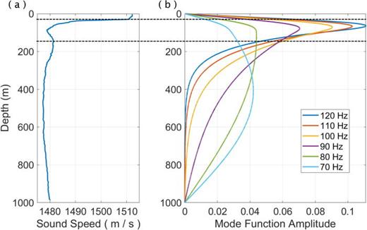 (Color online) (a) Sound-speed profile adapted from the Seaglider sound-speed field shown in Fig. 2(a) at 20 km along-track distance. (b) Depth profiles of the first mode function at frequencies ranging from 70 to 120 Hz in 10 Hz increments. The horizontal dotted lines mark the upper and lower boundaries of the subsurface duct centered at approximately 90 m depth. Here, we define the upper boundary of the duct as the bottom of the surface mixed layer. The lower boundary of the duct is determined by locating the depth at which the first local sound-speed maximum occurs below the local sound-speed minimum that constitutes the center of the duct.