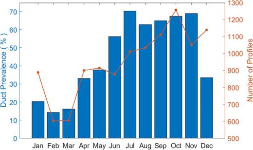 (Color online) Record-averaged monthly duct prevalence (blue bars) and the number of profiles used in averaging (red line) from the CTD data recorded by the OOI-CEA Washington Offshore profiler and surface moorings from May 2014 to March 2022.