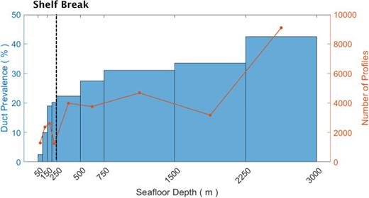 (Color online) Record-averaged duct prevalence (blue bars) as a function of seafloor depth computed from the combined Seaglider and OOI-CEA glider CTD data recorded from July 2010 to March 2022. The duct prevalence is computed as the percentage of the sound-speed profiles within a given depth bin that include local sound-speed minima associated with the duct. The red line shows the number of profiles used to compute the duct prevalence.
