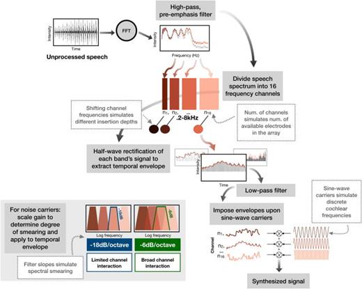 (Color online) Overview of vocoder construction. Each step in the signal processing is listed in light gray boxes. Vocoder settings that practitioners can adjust are listed in white boxes with dotted borders.