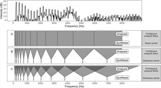 Comparison of analysis filter regions that are represented by carrier channels. Starting with a spectrum of a moment of speech (top row), there are three configurations shown. Row A shows channels for a noise carrier whose frequency bandwidths are perfectly matched to the analysis filters. Row B shows those same analysis bandwidths being represented by sinewaves. Row C shows sinewave carriers that represent wide overlapping analysis bands, thereby imposing channel interaction on the output signal (each carrier represents information that is overlapping with neighboring carriers).