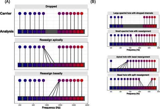 (Color online) Illustration of spectral holes that can be simulated by dropping or re-assigning channel frequencies. Colored boxes represent analysis band frequencies; circles represent carrier band frequencies. (A) Frequencies can simply be dropped or reassigned. (B) Various combinations of spectral hole size and reassignment.