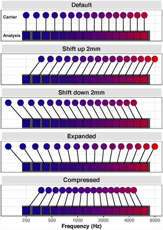 (Color online) Various methods for shifting vocoder channels' center frequencies. Colored boxes represent analysis band frequencies; circles represent carrier band frequencies. Each plot represents a different manipulation of analysis to carrier band frequency. The default condition simulates no analysis to carrier shifting, or ideal frequency-to-place correspondence. See text for detail.