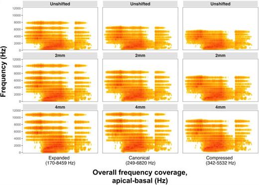 (Color online) Example vocoder experimental design to simulate two parameters of tonotopic mismatch upon spectral resolution of the word “shack.” Each panel shows a spectrogram where the x-axis is time. Plots along the horizontal axis demonstrate effects of different filterbank spans [simulating overall coverage of the frequency spectrum; frequency settings taken from Fitzgerald  (2013)]. Plots along the vertical axis demonstrate effects of different analysis to carrier band mismatch (simulating different insertion depths and basalward shifting). Greater basalward shift in “shack” biases listeners to misperceive sounds as higher frequency, possibly resulting in perception of the word “set” (/ʃ/ to [s], /ae/ to [ɛ], and /k/ to [t]).