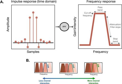 (Color online) Key terminology and concepts in digital filter construction. (A) Digital filter construction in the time and frequency domains: applying a Fourier transform to the filter's impulse response generates the frequency response, or the relationship between gain and frequency. The frequency response is idealized as it has a maximally flat passband and complete attenuation in the stopband. (B) Idealized visualization of common digital filter slopes. The steeper the filter slope, the higher the filter order. Steeper IIR filter slopes, for example the Butterworth filters commonly employed in vocoder research, also require wider channel bandwidths to ensure filter stability. See text for detail.