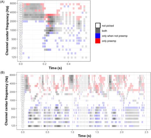 (Color online) A female adult's vocoded production of “shack” (A) and “She went to the dentist to get her teeth cleaned.” (B) Processed using a peak-picking strategy that selects the top 8 out of 22 channels. See Fig. 5 for interpretation.