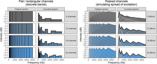 (Color online) Two styles of filtering carrier bands in a vocoder. On the left, better spectral resolution results from an increasing number of bands. On the right, the same number of channels are present in each row, and better spectral resolution instead results from steeper filter slope.