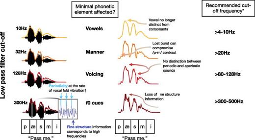 (Color online) The low-pass filter cut-off will affect different phonetic elements of speech. Cut-off frequencies form an implicational hierarchy: 4-Hz cut-off includes vowels and everything below, 32-Hz cut-off includes manner and everything below, etc. *Always stimulus-dependent. See text for detail.