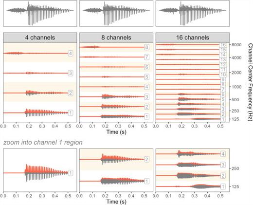 (Color online) Envelope (in red) of individual spectral channels in speech (the word “sail”). The top row shows the input waveform. In the left column, the relatively small 4-channel filterbank results in wide spectral bandwidths; each channel captures a large number of spectral components (e.g., harmonics) that interact to produce periodic modulations. Conversely, in the right column, the relatively large 16-channel filterbank results in narrower spectral bandwidths; each channel captures fewer spectral components and therefore produce shallower modulations.