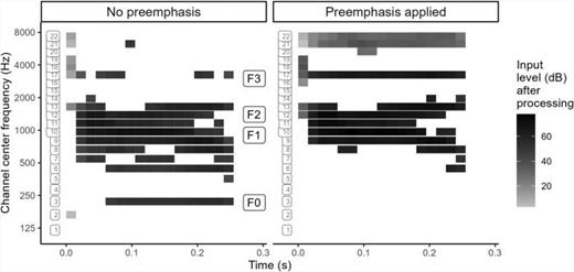 A female adult's vocoded /ɑ/, processed using a peak-picking strategy that selects the top 8 of 22 channels with the most energy. Each tile represents simulated channel output discretized into successive 30-ms time bins. The shading of the tile reflects the output intensity on a dB scale. Higher frequencies are less likely to be selected during peak-picking if the signal is not pre-emphasized; lower frequencies are less likely to be selected when the signal is pre-emphasized; mid-frequencies are selected whether or not the signal is pre-emphasized.