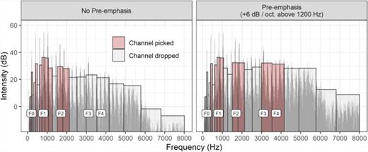 (Color online) Spectra of a vowel in raw form (left) and after pre-emphasis (right). In each panel, the 8 channels (out of 22) with the highest energy are highlighted in red, reflecting n-of-m peak picking. The pre-emphasized spectrum contains an increase in 6 dB per octave starting at 1200 Hz, making higher-frequency energy more likely to fall into the 8 highest energy channels. The pre-emphasized vowel has its F3 and F4 reflected in the selected channels, while the non-pre-emphasized vowel neglects these channels in favor of higher-intensity low-frequency energy, such as the lower harmonics. Without peak-picking, all of the spectral landmarks would be represented at this analysis stage (including the empty gray channel bars), with only the coarse spectral shape being affected by the pre-emphasis.