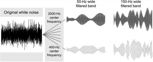 White (Gaussian) noise contains random fluctuations in the amplitude envelope that emerge visually when the noise is filtered into a narrow frequency range, as for a vocoder carrier channel. In this figure, white noise is filtered into 50-Hz (center) or 150-Hz (right) spectral bands that are centered at 2000 Hz (top) or 400 Hz (bottom). The filtered bands contain random fluctuations in amplitude even before any speech-related envelope is imposed upon them.