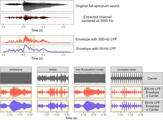 (Color online) A variety of carrier channels representing a vocoded channel extracted from an utterance of the word “sail.” Starting from the top the figure, the full speech waveform is filtered into a spectral band centered at 3000 Hz, from which the envelope is calculated and outlined in red. That envelope is low-pass filtered with cut-off frequencies of 300 Hz (red) or 50 Hz (blue) to either maintain or not maintain periodicity modulations, respectively. Those two filtered envelopes are used to modulate four different vocoder carrier types—sinewave, noise, low-fluctuation noise, and a tone complex with a 100-Hz f0. Each panel in the lower portion of the figure represents a small segment of time indicated by the gold box in the upper portion. The envelope modulations from the original speech sound are shown to be reflected very accurately for the sinewave carrier, with varying levels of envelope distortion imposed by the other carriers.