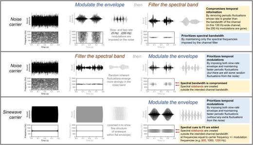 (Color online) The sequence of operations (filtering and imposing the amplitude envelope) has implications for your control of the spectral bandwidth and preservation of amplitude modulations in the output. Top row: Modulating then filtering noise maintains the intended spectral bandwidth at the cost of excluding any modulations whose rate exceeds the linear bandwidth of the spectral filter. Middle row: filtering then modulating noise preserves the intended amplitude envelope fluctuations at the cost of introducing spectral sidebands that might not have been intended to be within that spectral channel. Bottom row: modulating a sinewave introduces very specific and potentially resolvable sidebands in the spectrum, but faithfully maintains the intended amplitude envelope, without any extra random fluctuations.
