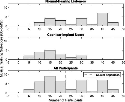 Three histograms showing distributions of musical training sub-scores of the Gold-MSI for normal-hearing participants, CI users, and combined. The dotted line on the third histogram shows where participants were divided into “musicians” and “non-musicians” based on a k-medoids clustering analysis.