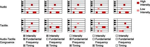 (Color online) An example of the possible audio-tactile congruences for each stimuli. The x axis represents time, and the y axis represents frequency, organized like notes on a piano. The two shades of red represent either a high or low intensity note. Each column represents one of the five audio-tactile stimuli on a screen. In the first stimulus, the intensity, fundamental frequency, and timing of the tactile component is congruent with the intensity, fundamental frequency, and timing of the auditory component, respectively. In the second stimulus, the fundamental frequencies of the tactile component are incongruent with the fundamental frequencies of the auditory component. In the third stimulus pair, the intensities of the tactile component are incongruent with the intensities of the auditory component. In the fourth stimulus pair, the intensities and fundamental frequencies of the tactile component are incongruent with the intensities and fundamental frequencies of the tactile component. Finally, in the fifth stimulus pair, the intensities, fundamental frequencies, and timing of the tactile component are all incongruent with their auditory counterparts.