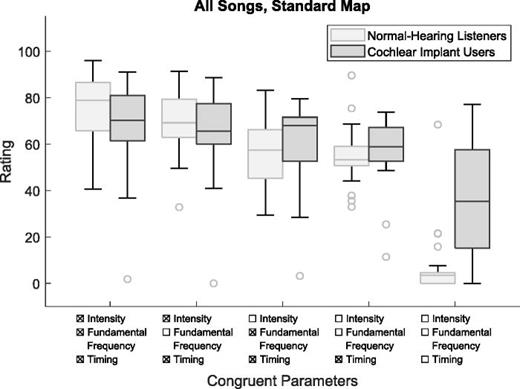 A box plot summarising ratings of normal-hearing listeners and CI users, for all songs using the standard audio-tactile map.