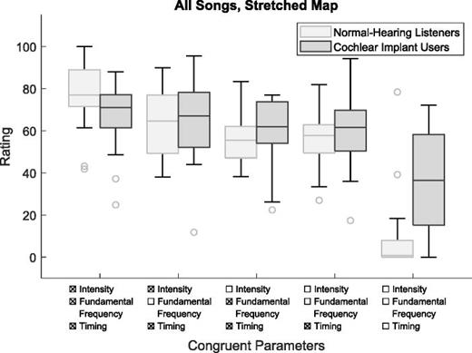 A box plot summarising the ratings of normal-hearing listeners and CI users, for all songs using the stretched audio-tactile map.
