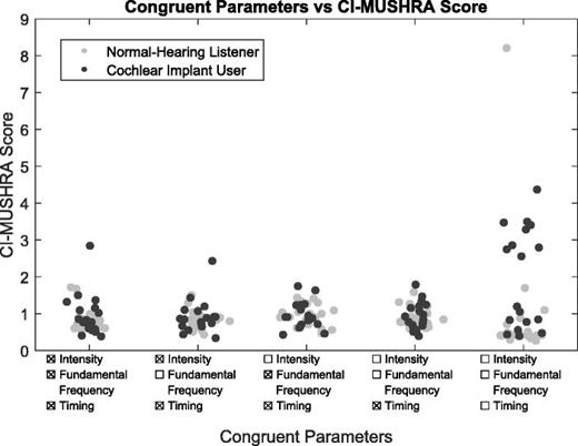 A plot showing the distribution of each participant's CI-MUSHRA score for each congruence condition. A lower CI-MUSHRA score represents a higher similarity to the average normal-hearing listener.